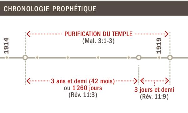 Calcul 1919 Témoins de Jéhovah