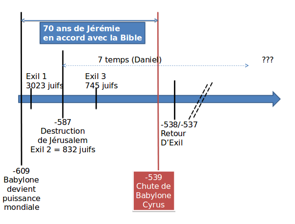 Destruction de Jérusalem en 587