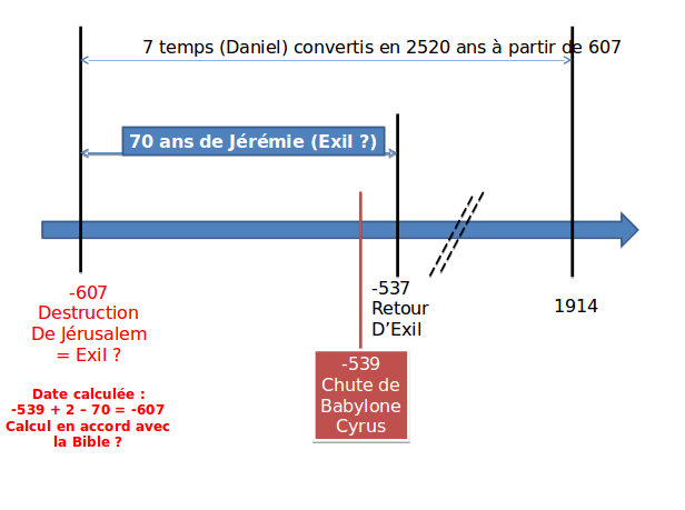 Date de destruction de Jérusalem = 607