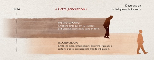 La "génération" de Jésus selon les Témoins de Jéhovah