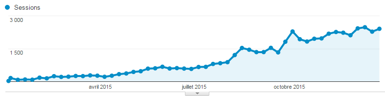 Statistiques jw-verite.org sur 2015