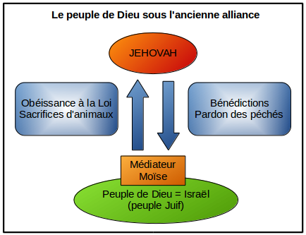 Le peuple de Dieu dans l'ancienne alliance