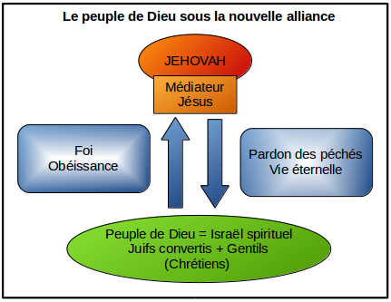 Le peuple de Dieu dans la nouvelle alliance