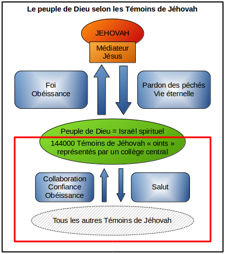 Le peuple de Dieu selon les Témoins de Jéhovah Le peuple de Dieu selon les Témoins de Jéhovah